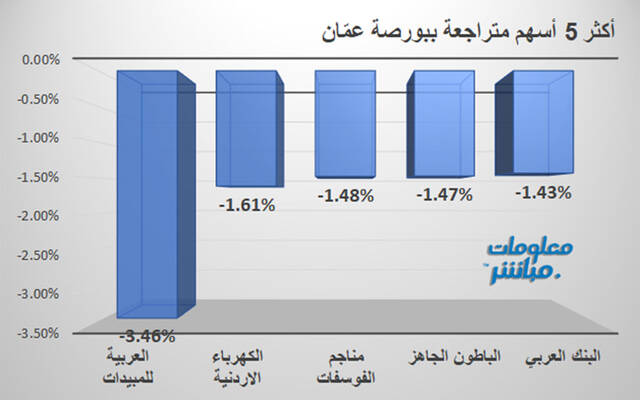 الأسهم المتراجعة في بورصة عمَّان
