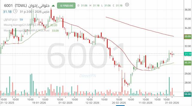 الأداء اليومي لسهم "حلواني إخوان" - كل 4 ساعات