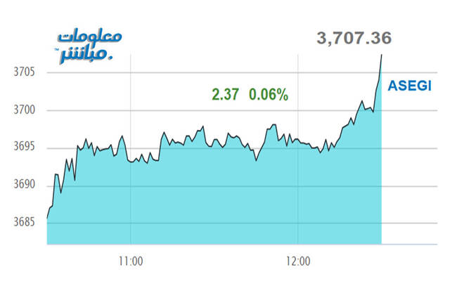 أداء المؤشر العام لبورصة عمَّان