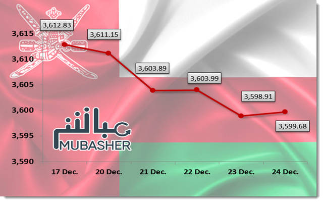 مؤشر مسقط يتراجع 0.36% في أسبوع.. وخسائر سوقية 260 مليون ريال