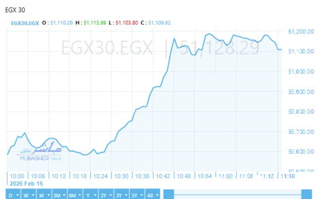 المؤشر الرئيسي للبورصة "EGX30"
