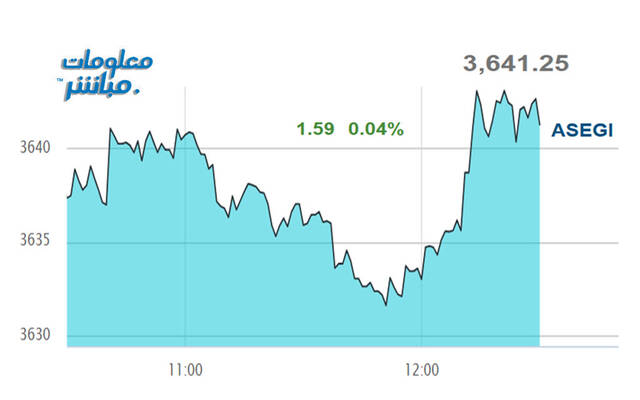 أداء المؤشر العام لبورصة عمَّان