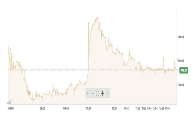 أداء السهم خلال اليوم