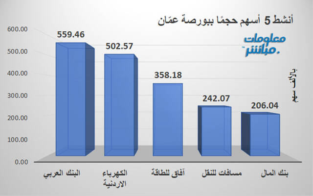 الأسهم الأكثر نشاطًا من حيث الحجم