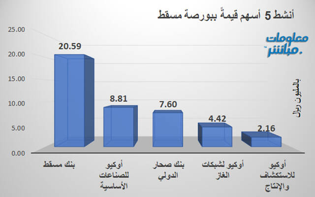 الأسهم الأنشط قيمةَ في بورصة مسقط