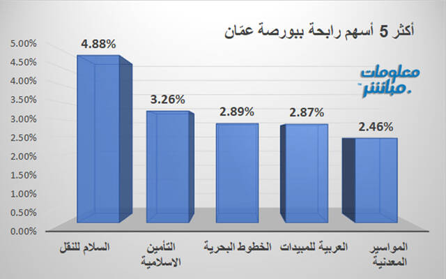 الأسهم الرابحة في بورصة عمّان
