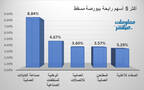 الأسهم الرابحة في بورصة مسقط