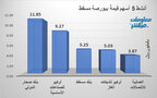الأسهم الأنشط قيمةَ في بورصة مسقط