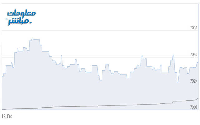 أداء مؤشر بورصة مسقط
