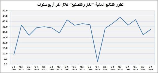 بلغ صافي الربح خلال الربع الثالث 32 مليون ريال