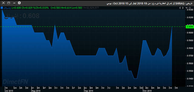 السهم يتصدر التداولات