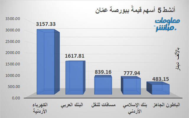 الأسهم الأنشط قيمةَ في بورصة عمَّان