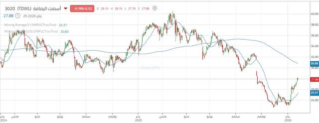 الأداء اليومي لسهم أسمنت اليمامة