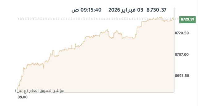 المؤشر العام لبورصة الكويت