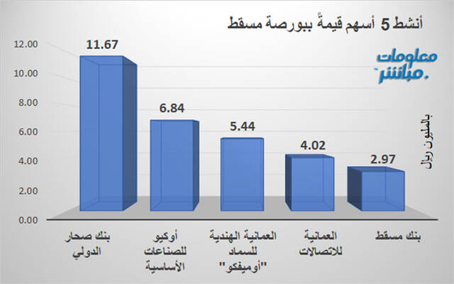 الأسهم الأنشط قيمةَ في بورصة مسقط