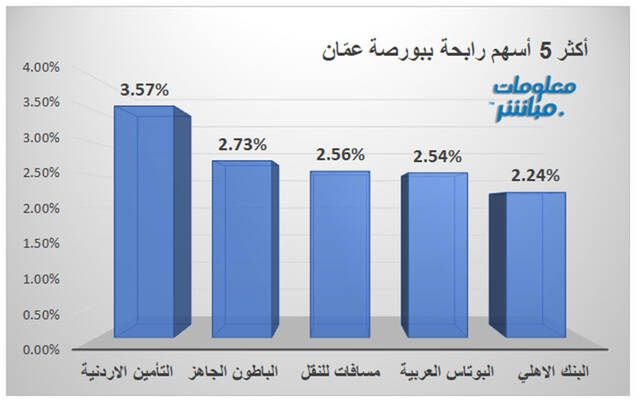 قائمة الرابحين ببورصة عمَّان