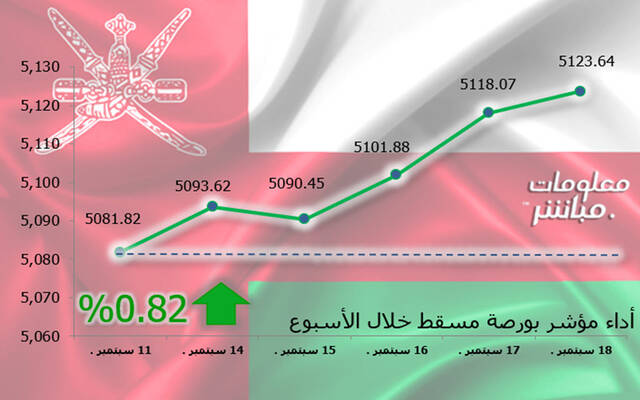 أداء مؤشر مسقط 30 خلال أسبوع