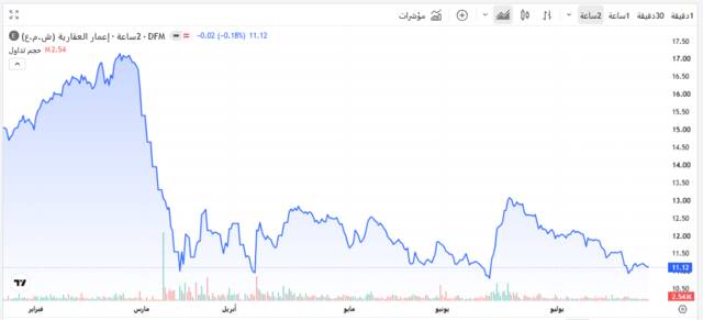 سهم إعمار العقارية ـ سوق دبي المالي