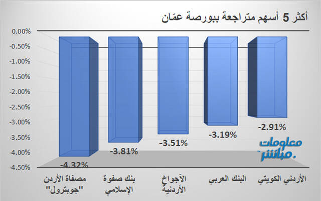 الأسهم المتراجعة في بورصة عمَّان