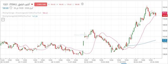 حركة أداء سهم شركة أنابيب الشرق المتكاملة للصناعة "أنابيب الشرق"