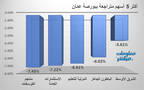 الأسهم المتراجعة في بورصة عمّان