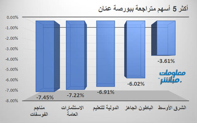 الأسهم المتراجعة في بورصة عمّان