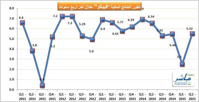 بلغ صافي الربح خلال الستة أشهر 8.02 مليون ريال