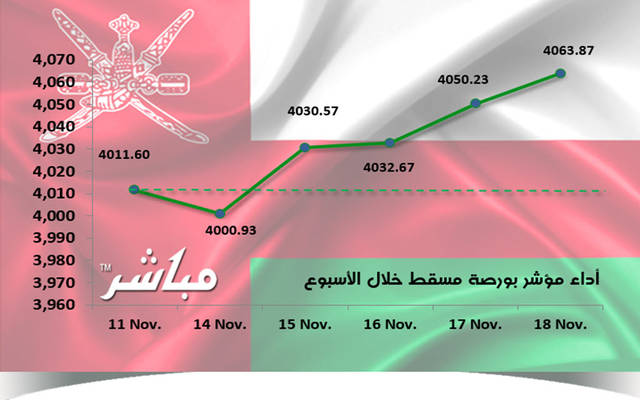 مؤشر مسقط يرتفع 1.3% في أسبوع.. ومكاسب سوقية 96 مليون ريال