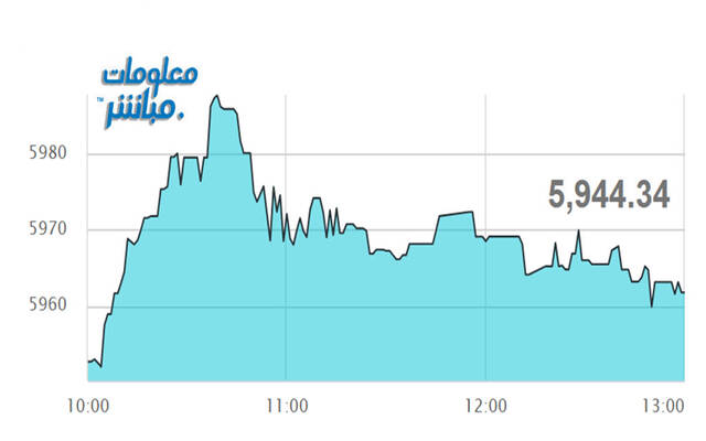 أداء مؤشر مسقط 30 خلال الجلسة