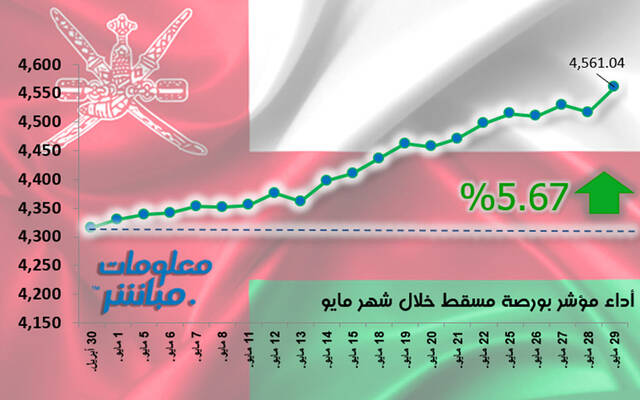 مؤشر مسقط يرتفع 5.67% خلال مايو.. بمكاسب سوقية 806 ملايين ريال