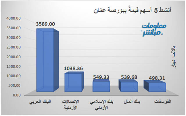 الأسهم الأنشط قيمةً في بورصة عمّان