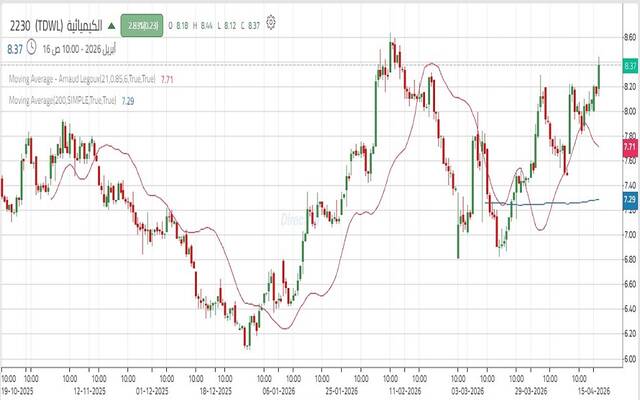 حركة أداء سهم الشركة الكيميائية السعودية القابضة