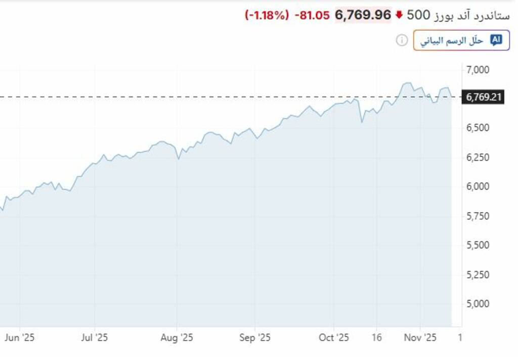 تراجع الأسهم الأمريكية في الافتتاح رغم إنهاء الإغلاق الحكومي