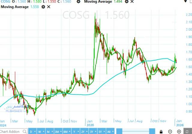 Cairo Oils’ shares stabilize above EGP 1.50 resistance