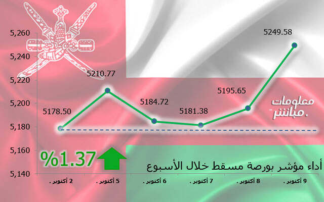 أداء مؤشر مسقط 30 خلال أسبوع