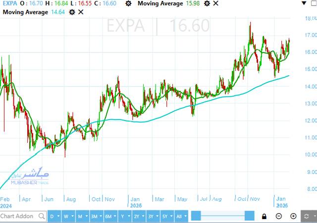 سهم البنك المصري لتنمية الصادرات