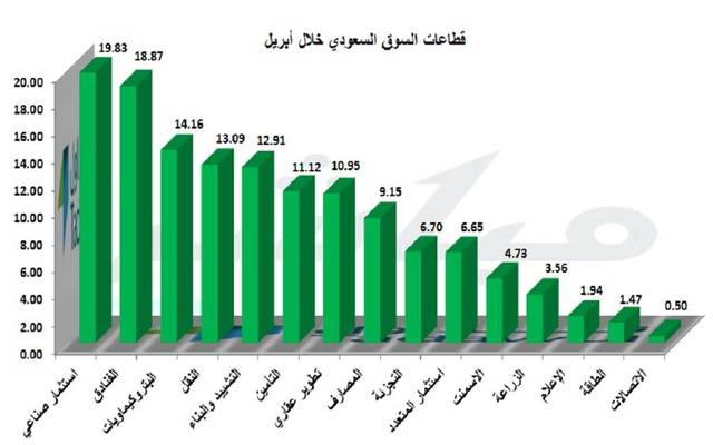 السوق السعودي يرتفع في أبريل بأعلى وتيرة في 12 شهرا