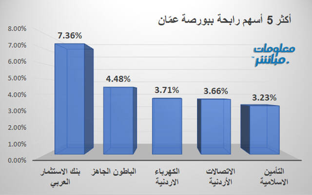 الأسهم الرابحة في بورصة عمّان