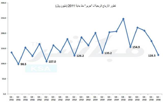 أرباح "جرير" الفصلية الأقل منذ الربع الثاني 2013 ودون التوقعات
