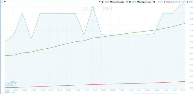 Foodico stock targets higher levels