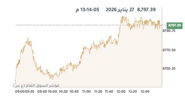 المؤشر العام لبورصة الكويت