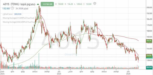 الأداء اليومي لسهم "جمجوم فارما"