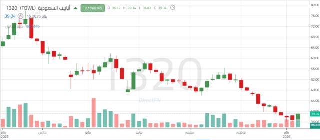 أداء سهم أنابيب السعودية الأسبوعى