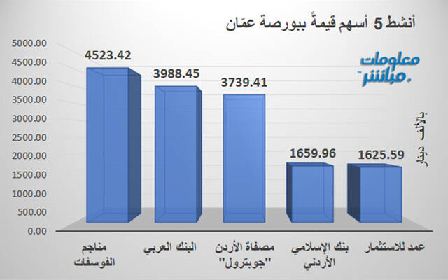 الأسهم الأنشط قيمةً في بورصة عمَّان