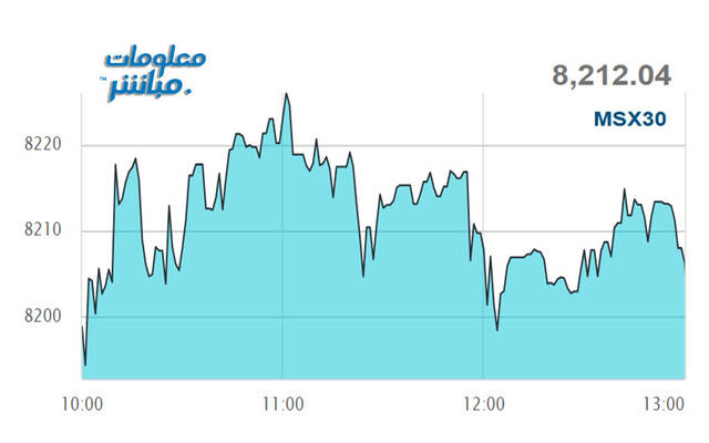 أداء مؤشر مسقط 30- خلال الجلسة
