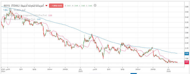 سهم أمريكانا