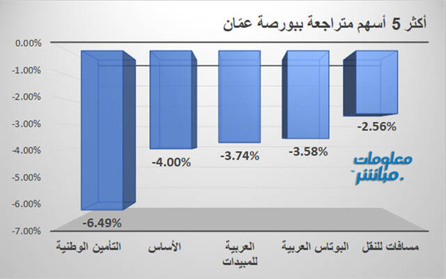 الأسهم المتراجعة بورصة عمَّان