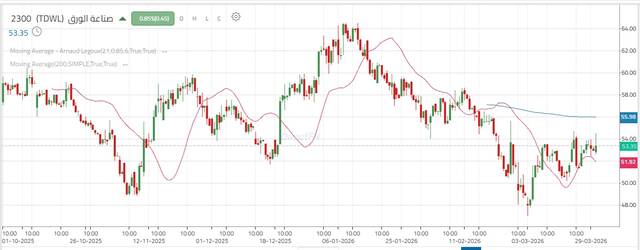 أداء سهم صناعة الورق