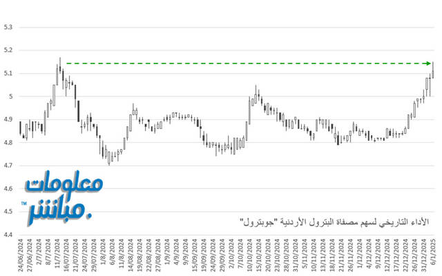 الأداء التاريخي لسهم مصفاة البترول الأردنية "جوبترول"