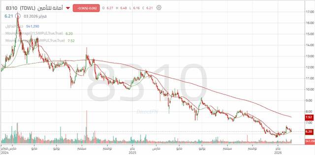 أداء سهم "أمانة للتأمين"